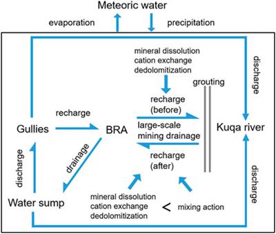 Effect of Large-Scale Mining Drainage on Groundwater Hydrogeochemical Evolution in Semi-Arid and Arid Regions
